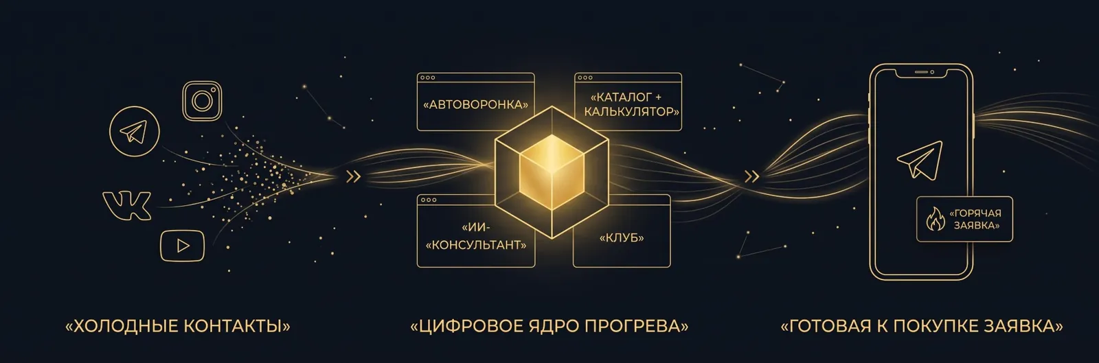 So funktioniert der automatische WWC-Sales-Funnel: kalte Kontakte aus sozialen Netzwerken, digitaler Warm-up-Kern, heiße Anfrage in Telegram